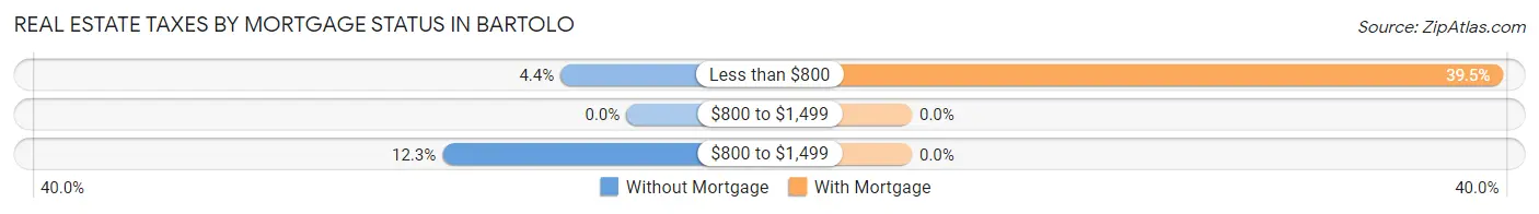 Real Estate Taxes by Mortgage Status in Bartolo