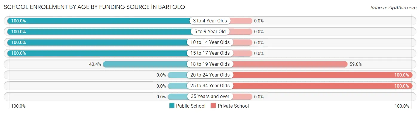 School Enrollment by Age by Funding Source in Bartolo