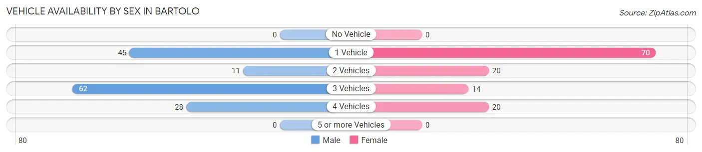Vehicle Availability by Sex in Bartolo