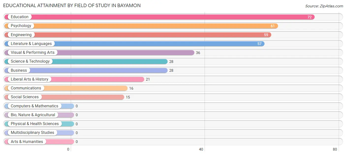 Educational Attainment by Field of Study in Bayamon