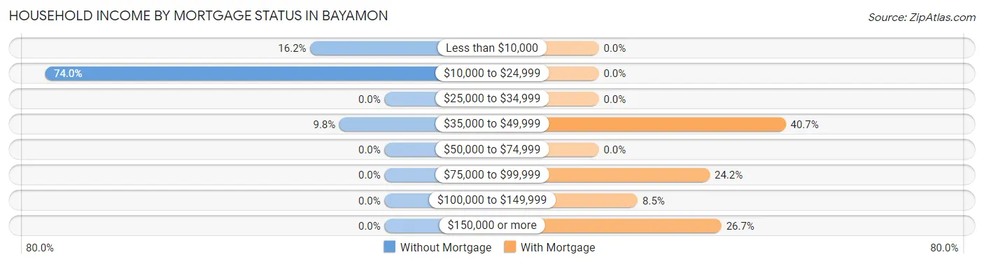 Household Income by Mortgage Status in Bayamon