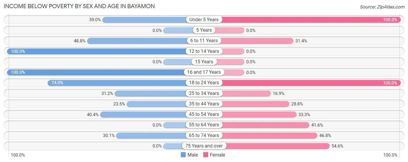 Income Below Poverty by Sex and Age in Bayamon