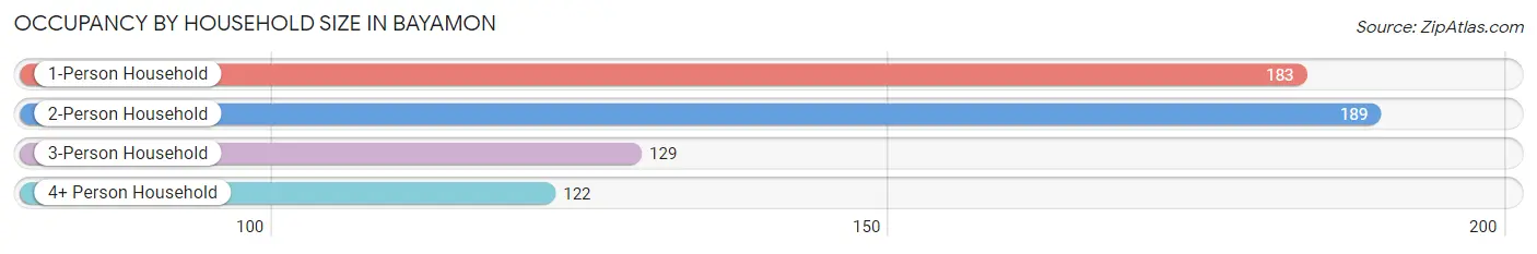 Occupancy by Household Size in Bayamon