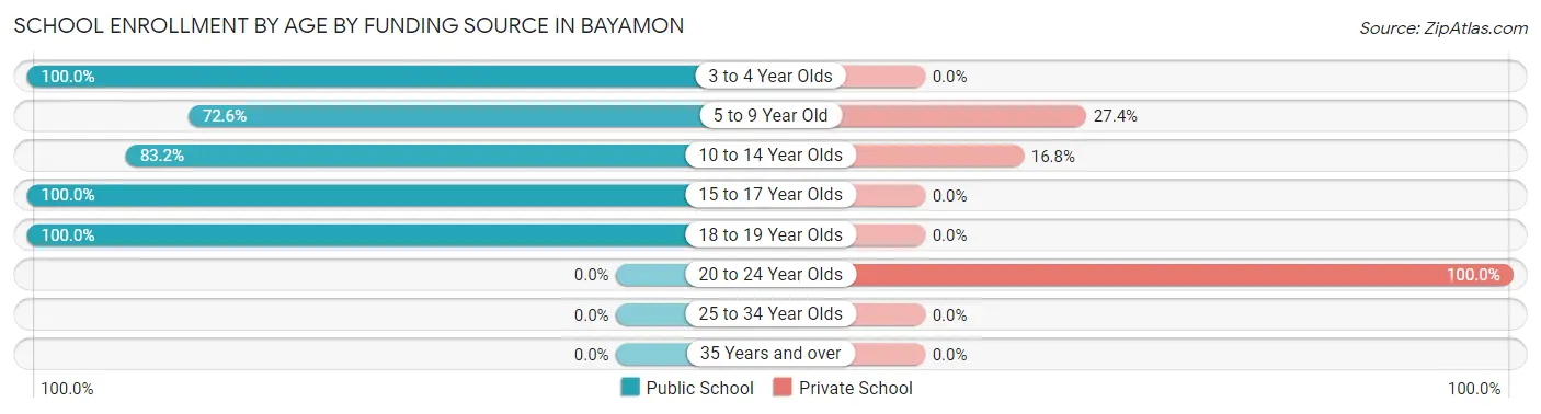 School Enrollment by Age by Funding Source in Bayamon