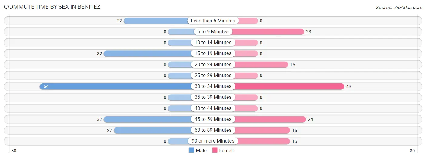 Commute Time by Sex in Benitez