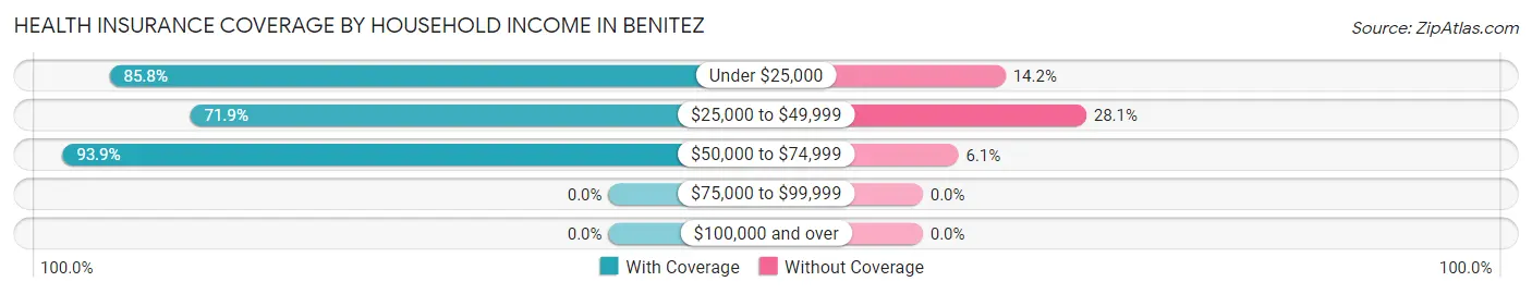 Health Insurance Coverage by Household Income in Benitez
