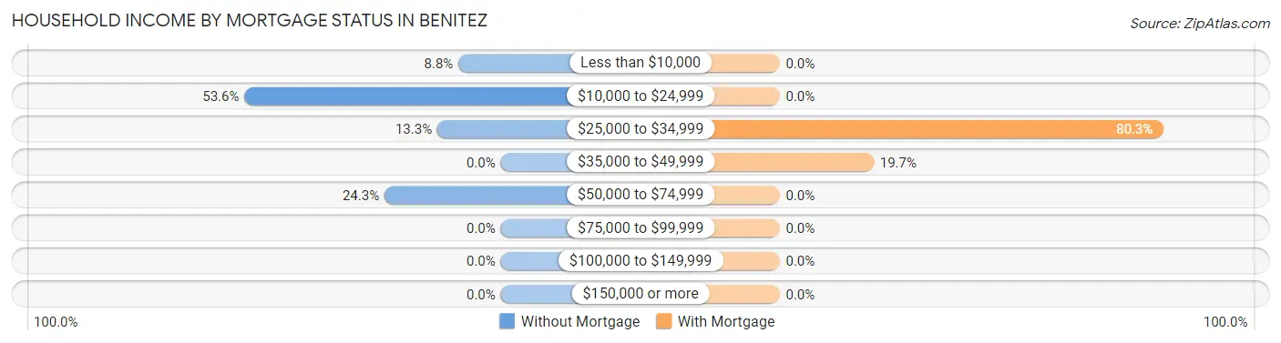Household Income by Mortgage Status in Benitez