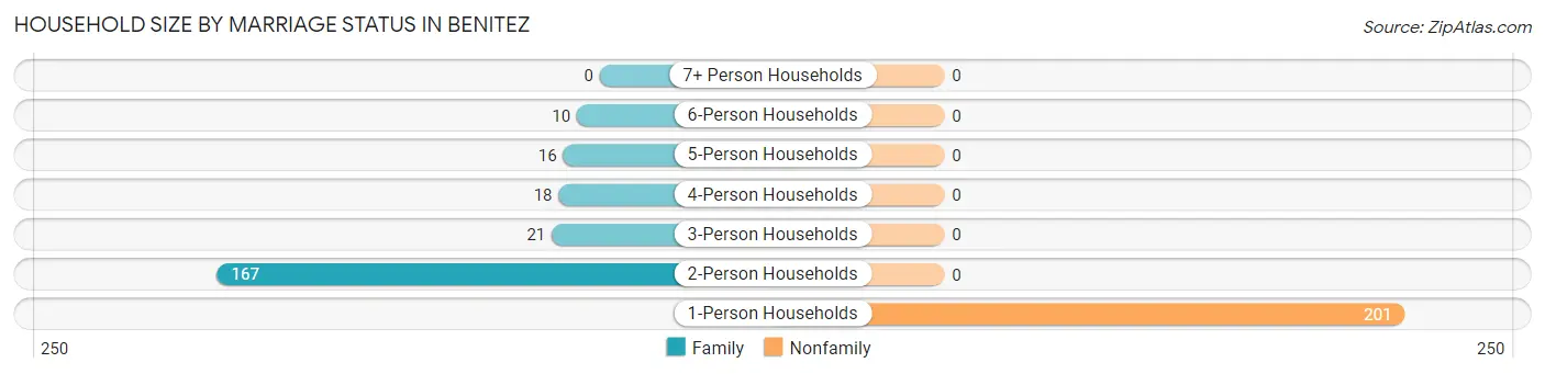 Household Size by Marriage Status in Benitez
