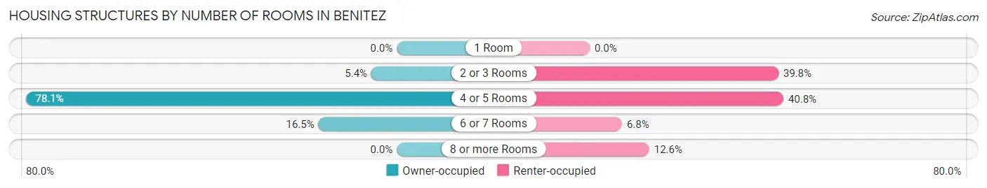 Housing Structures by Number of Rooms in Benitez