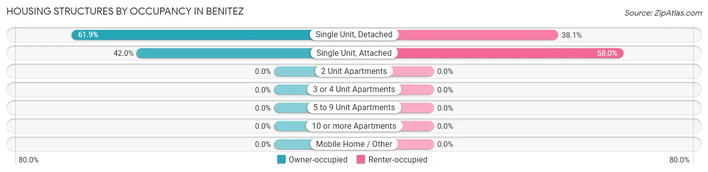 Housing Structures by Occupancy in Benitez