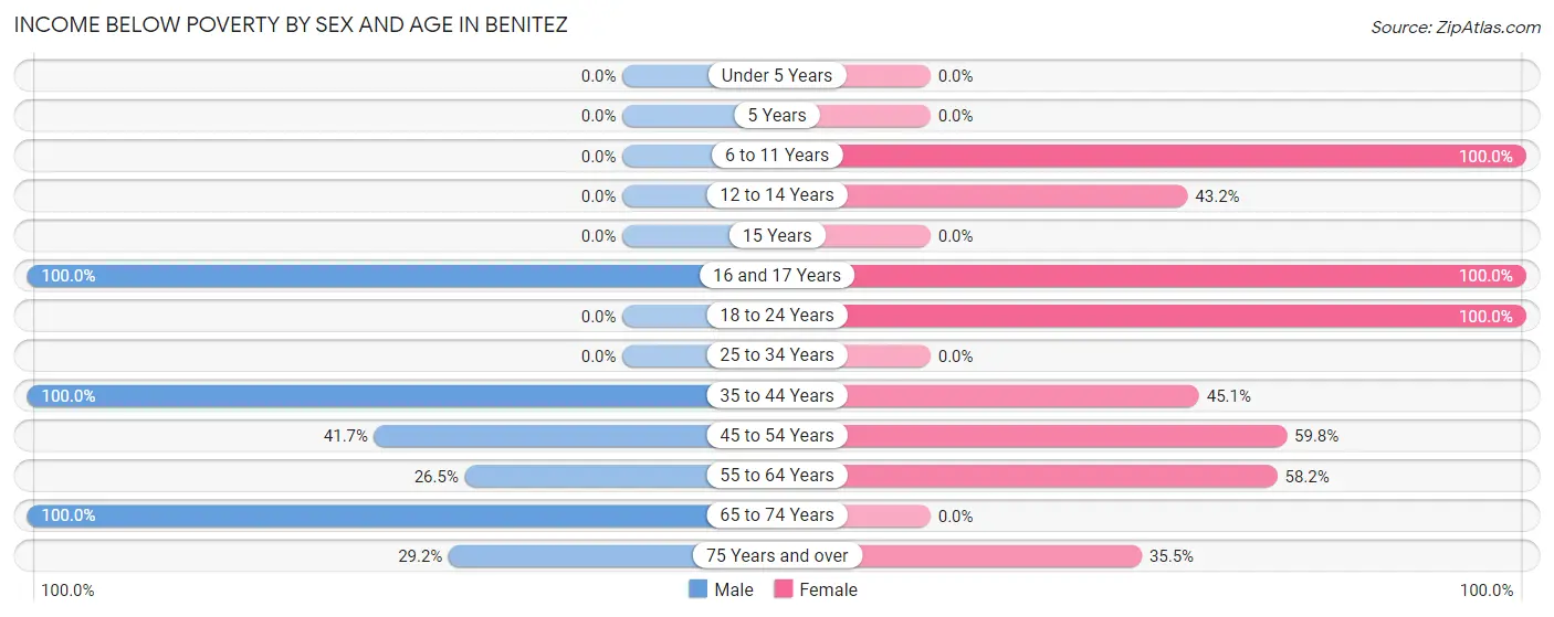 Income Below Poverty by Sex and Age in Benitez