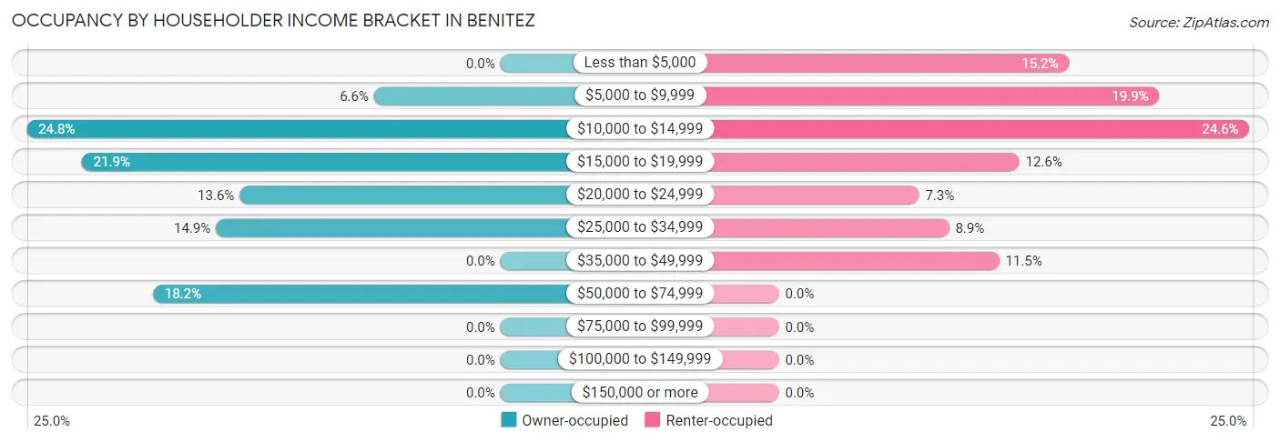 Occupancy by Householder Income Bracket in Benitez
