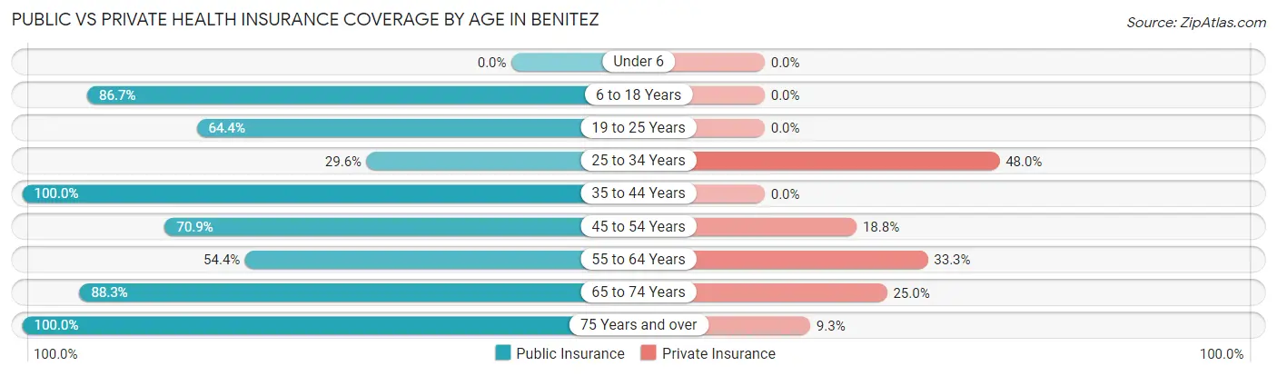 Public vs Private Health Insurance Coverage by Age in Benitez