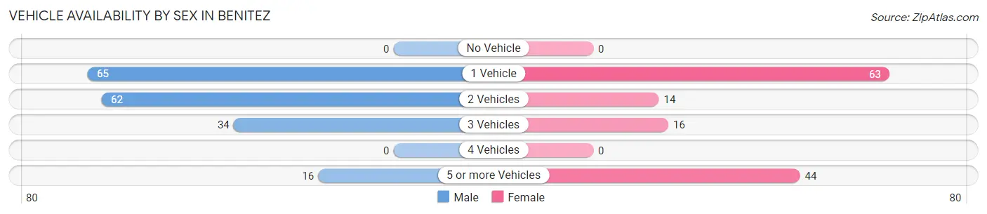Vehicle Availability by Sex in Benitez