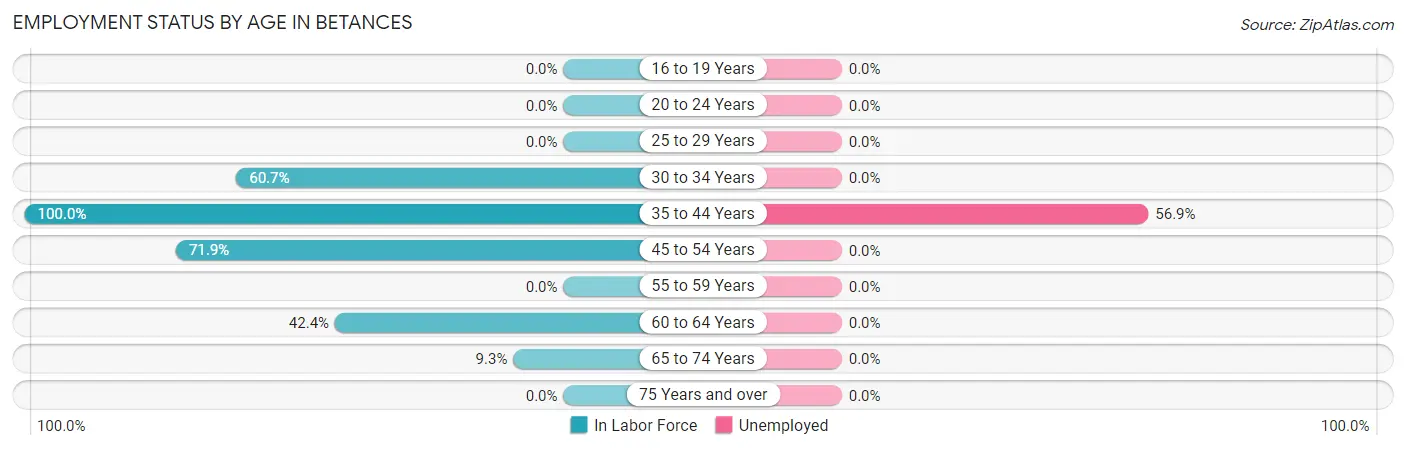 Employment Status by Age in Betances