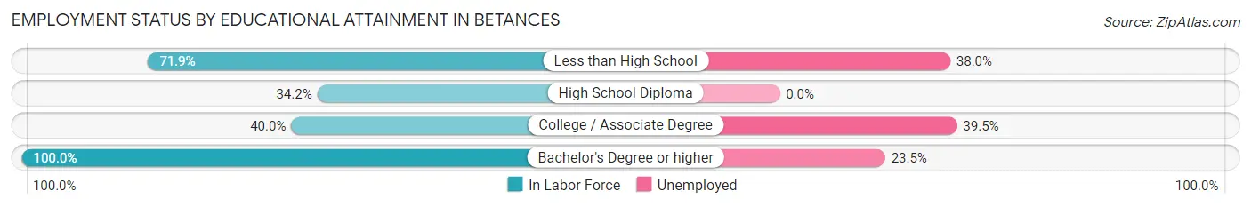 Employment Status by Educational Attainment in Betances