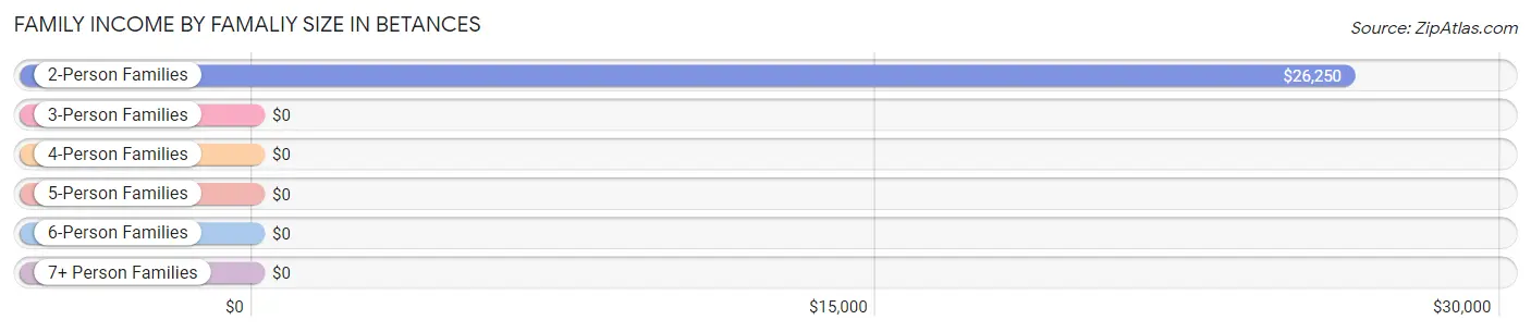 Family Income by Famaliy Size in Betances