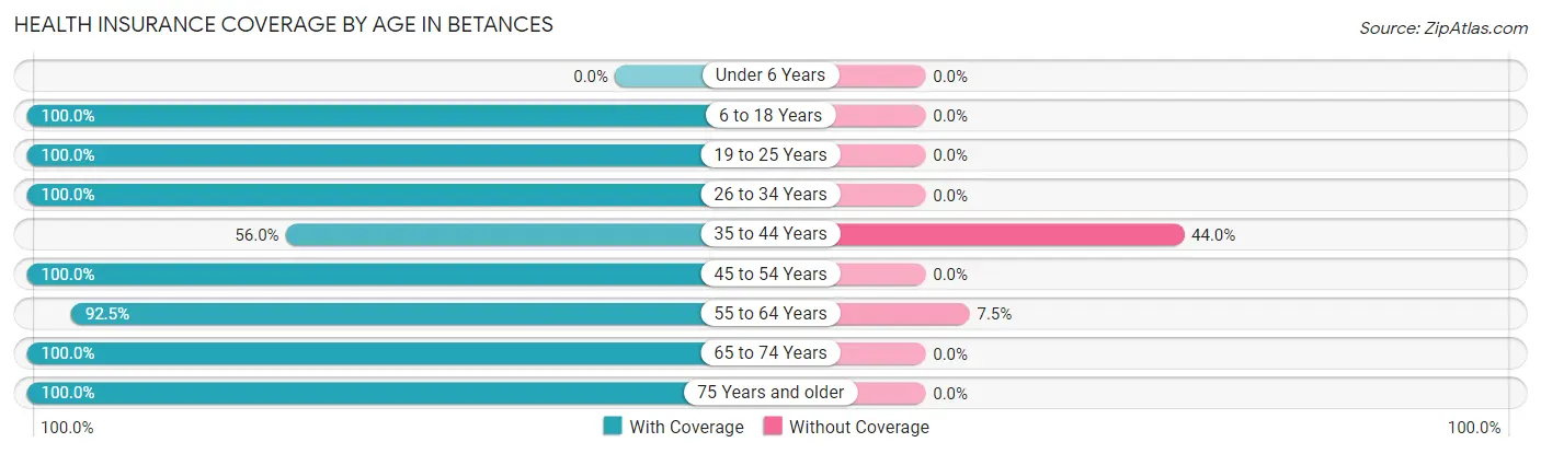 Health Insurance Coverage by Age in Betances