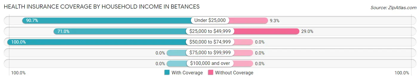 Health Insurance Coverage by Household Income in Betances
