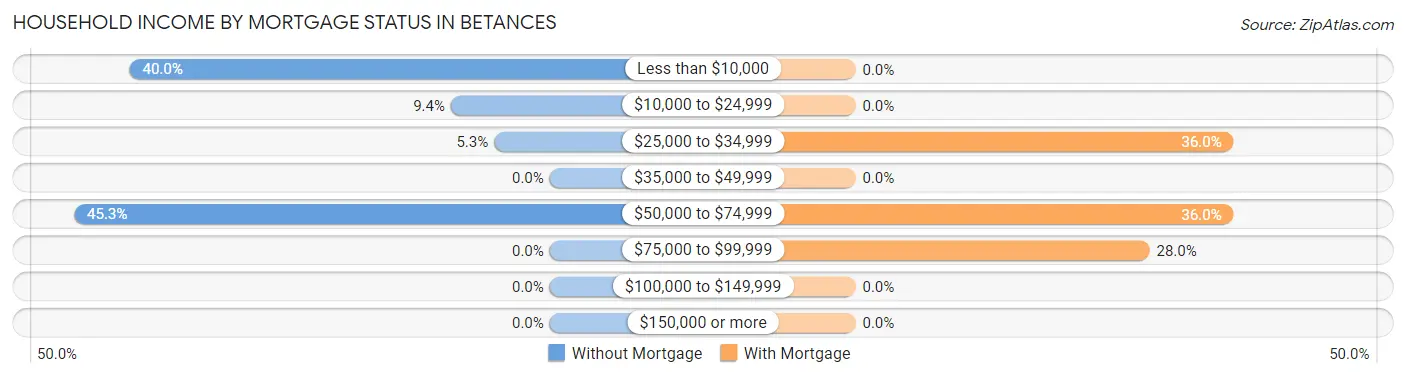 Household Income by Mortgage Status in Betances