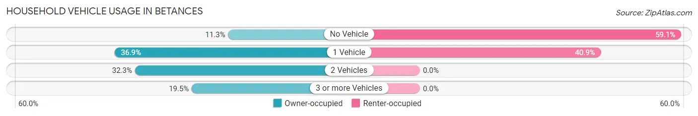 Household Vehicle Usage in Betances