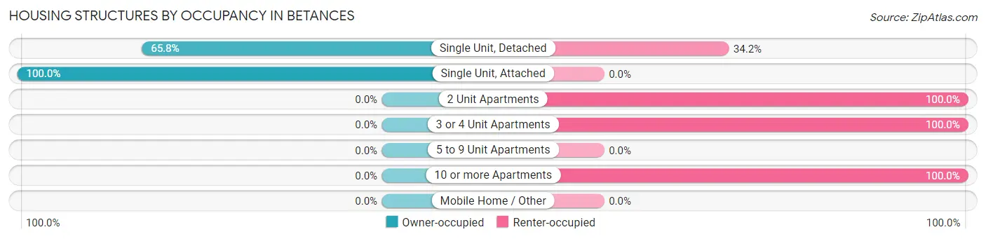 Housing Structures by Occupancy in Betances