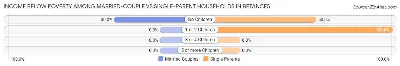 Income Below Poverty Among Married-Couple vs Single-Parent Households in Betances