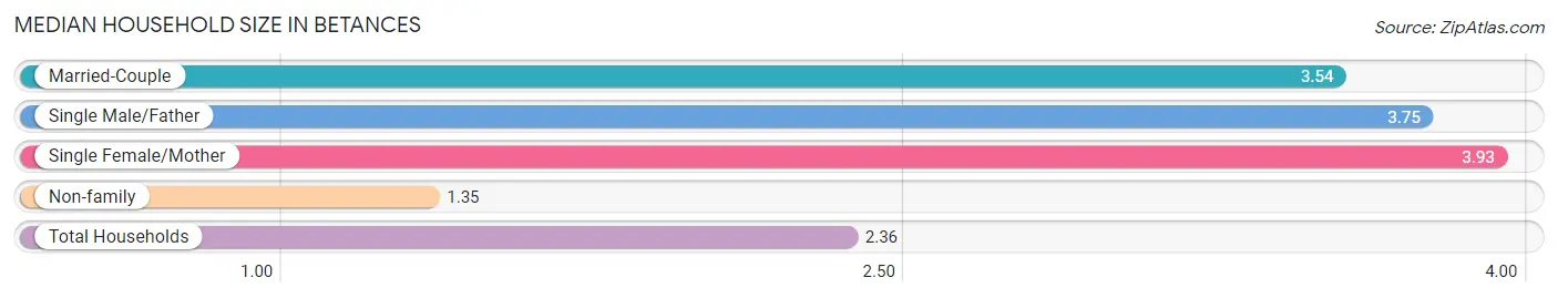 Median Household Size in Betances