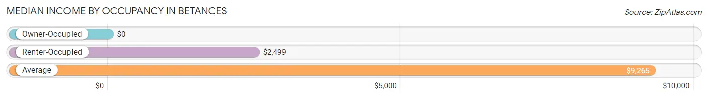 Median Income by Occupancy in Betances