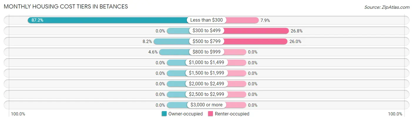 Monthly Housing Cost Tiers in Betances