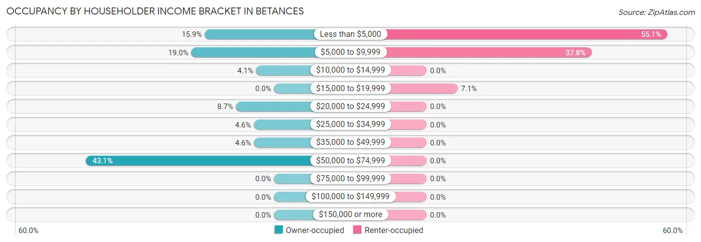 Occupancy by Householder Income Bracket in Betances