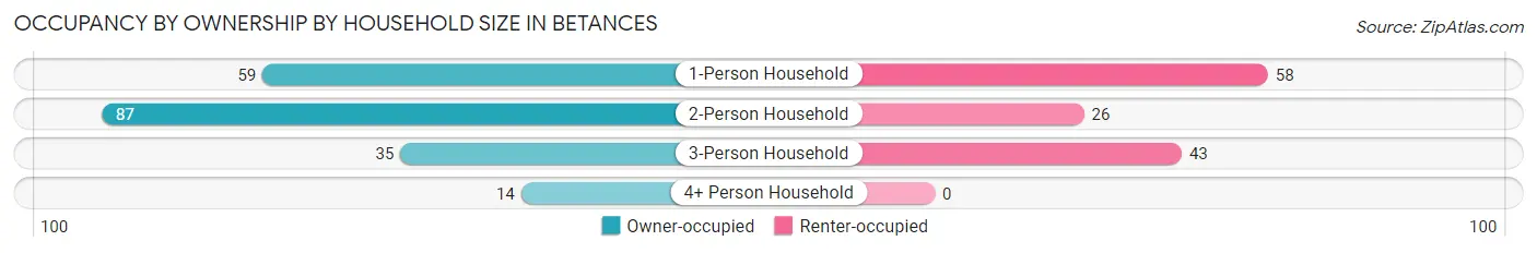 Occupancy by Ownership by Household Size in Betances