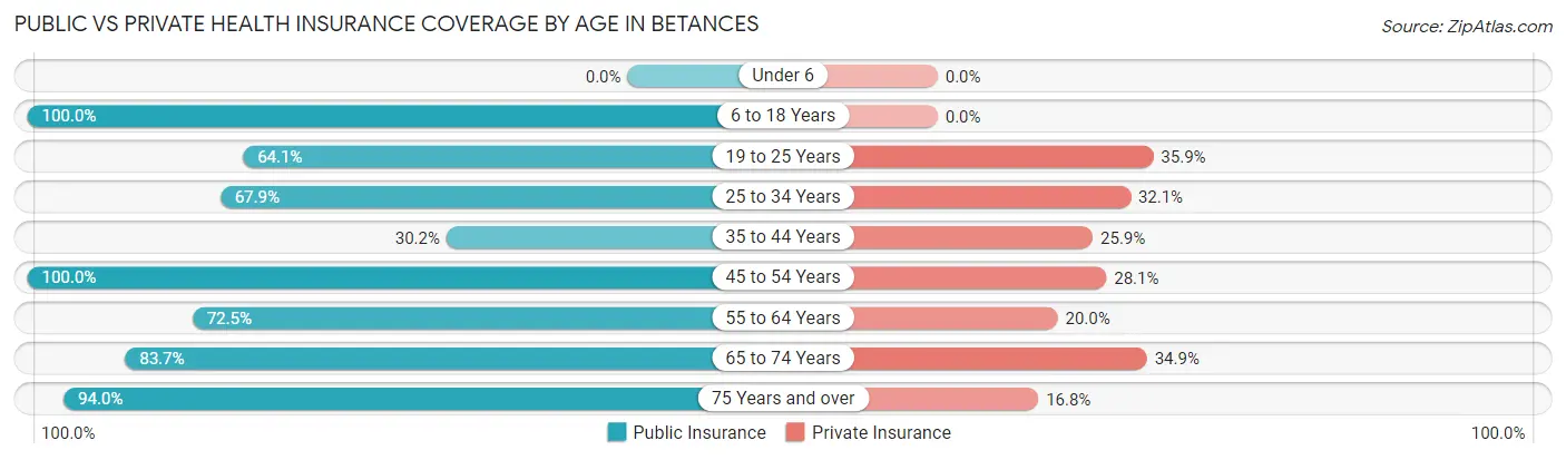 Public vs Private Health Insurance Coverage by Age in Betances