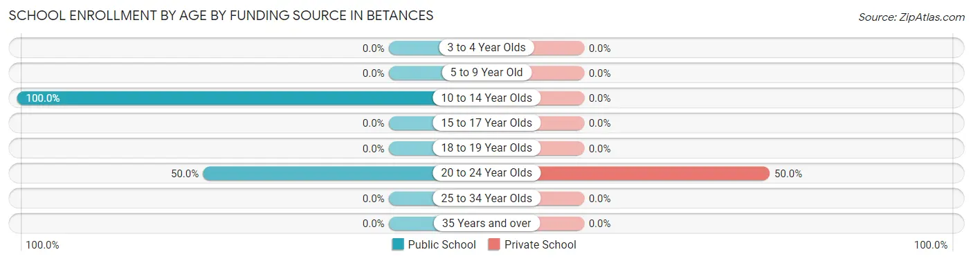 School Enrollment by Age by Funding Source in Betances