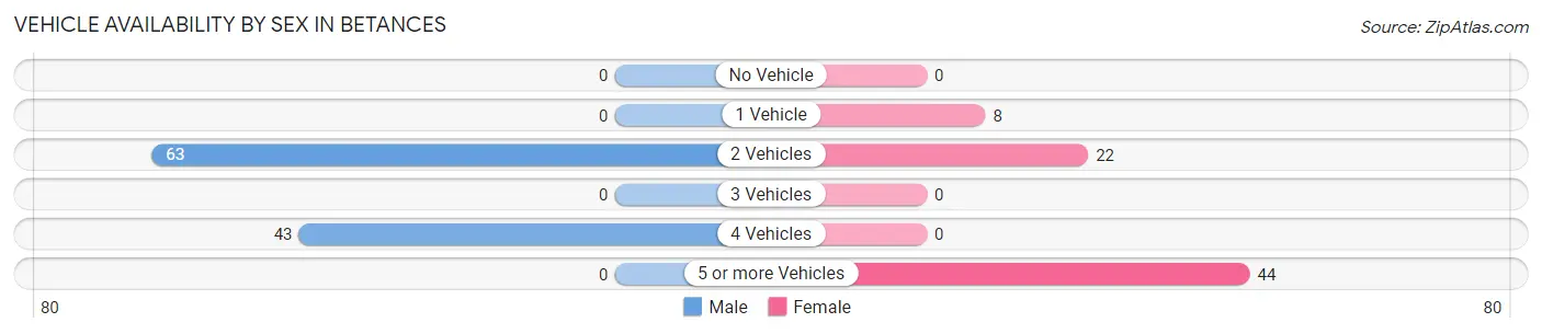 Vehicle Availability by Sex in Betances