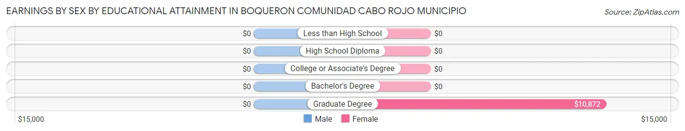 Earnings by Sex by Educational Attainment in Boqueron comunidad Cabo Rojo Municipio