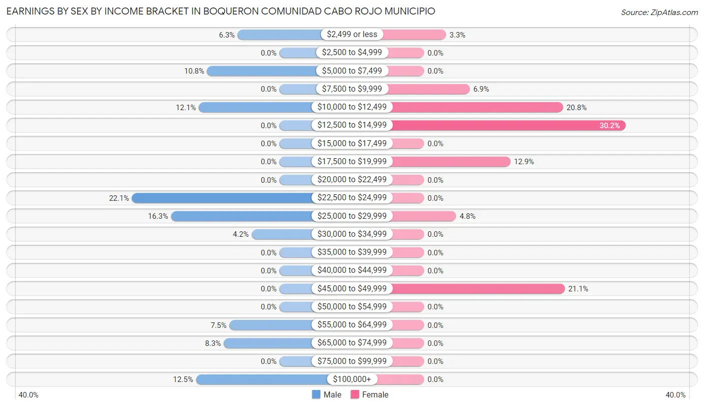 Earnings by Sex by Income Bracket in Boqueron comunidad Cabo Rojo Municipio