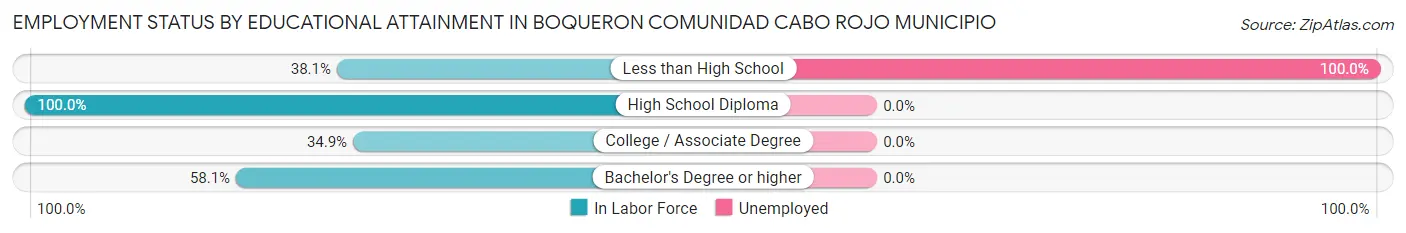 Employment Status by Educational Attainment in Boqueron comunidad Cabo Rojo Municipio