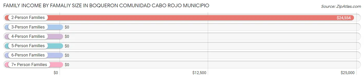 Family Income by Famaliy Size in Boqueron comunidad Cabo Rojo Municipio