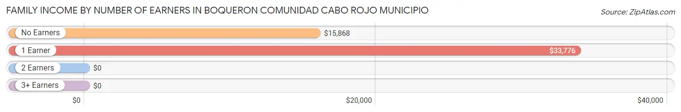 Family Income by Number of Earners in Boqueron comunidad Cabo Rojo Municipio