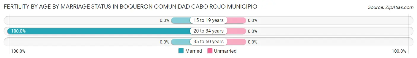 Female Fertility by Age by Marriage Status in Boqueron comunidad Cabo Rojo Municipio