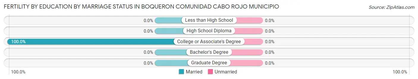 Female Fertility by Education by Marriage Status in Boqueron comunidad Cabo Rojo Municipio