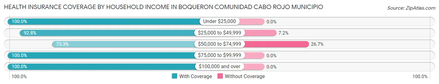 Health Insurance Coverage by Household Income in Boqueron comunidad Cabo Rojo Municipio