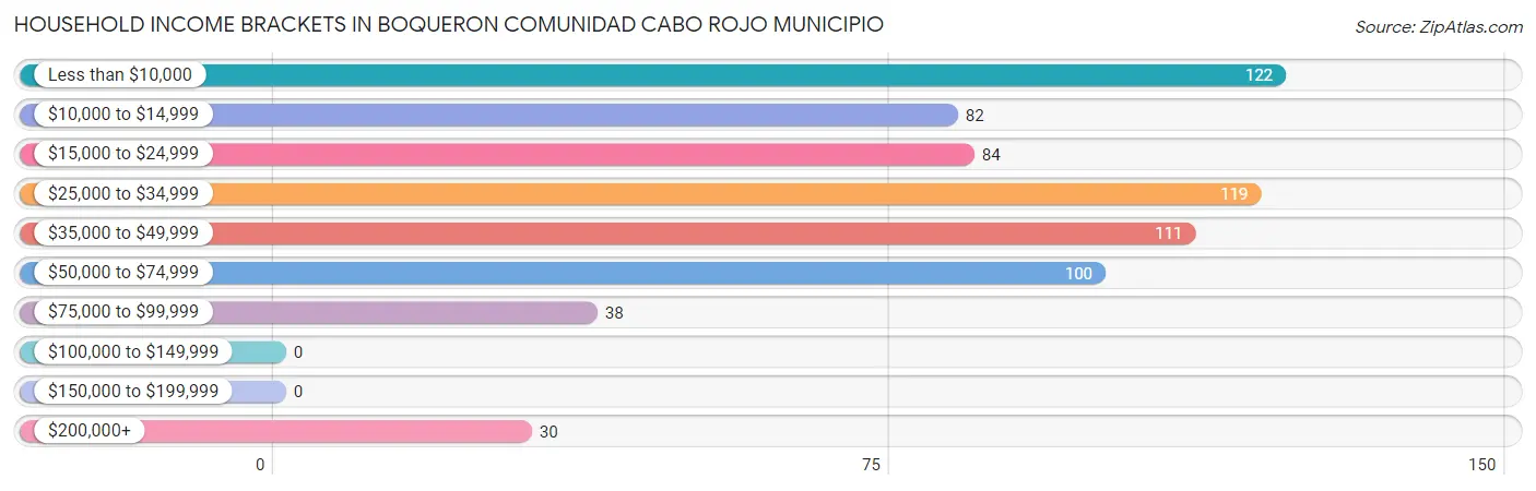 Household Income Brackets in Boqueron comunidad Cabo Rojo Municipio