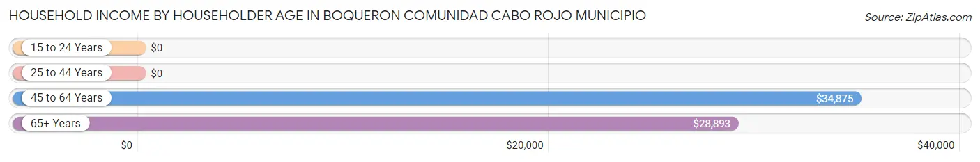 Household Income by Householder Age in Boqueron comunidad Cabo Rojo Municipio