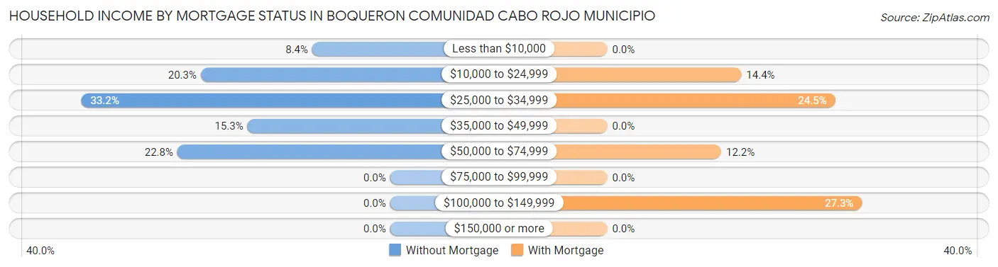 Household Income by Mortgage Status in Boqueron comunidad Cabo Rojo Municipio