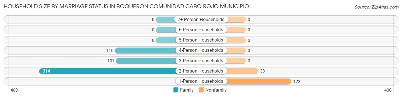 Household Size by Marriage Status in Boqueron comunidad Cabo Rojo Municipio