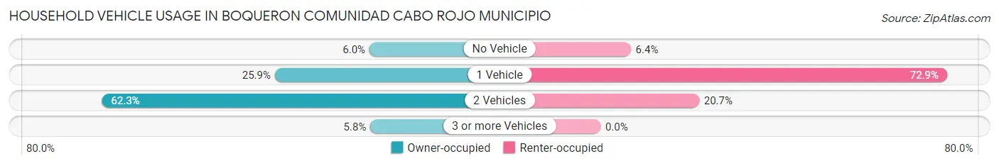 Household Vehicle Usage in Boqueron comunidad Cabo Rojo Municipio