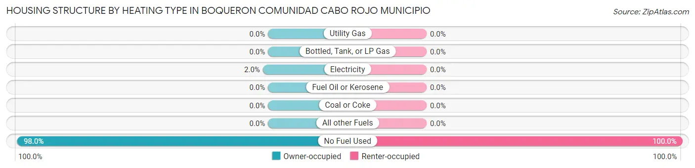 Housing Structure by Heating Type in Boqueron comunidad Cabo Rojo Municipio