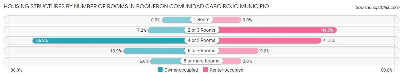 Housing Structures by Number of Rooms in Boqueron comunidad Cabo Rojo Municipio